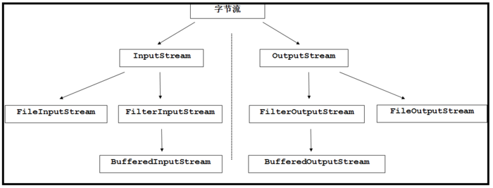 IO流——(9) 流的继承体系概览