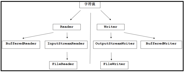 IO流——(9) 流的继承体系概览