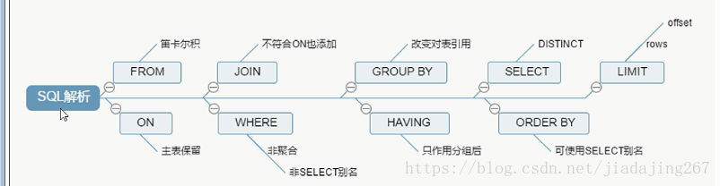 SQL解析